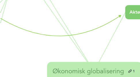 Mind Map: Økonomisk globalisering