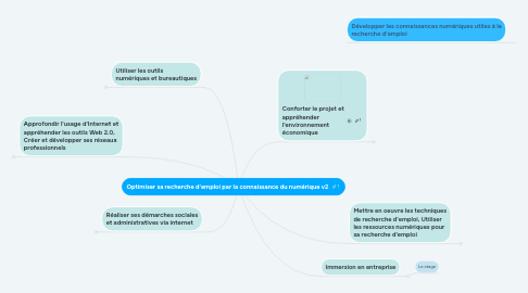 Mind Map: Optimiser sa recherche d'emploi par la connaissance du numérique v2