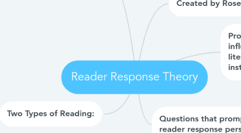 Mind Map: Reader Response Theory