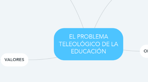 Mind Map: EL PROBLEMA TELEOLÓGICO DE LA EDUCACIÓN