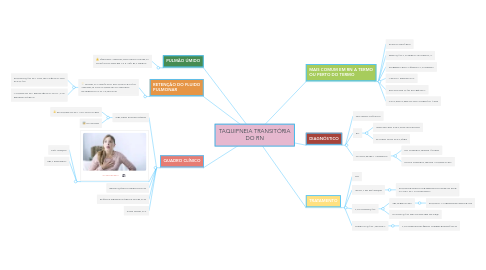 Mind Map: TAQUIPNEIA TRANSITÓRIA DO RN