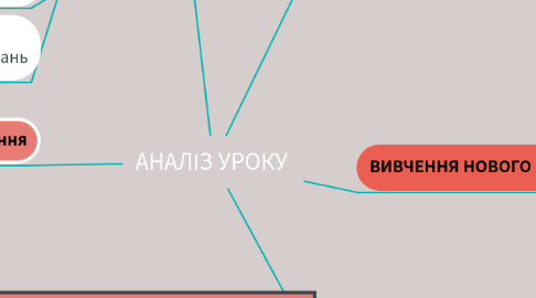 Mind Map: АНАЛІЗ УРОКУ