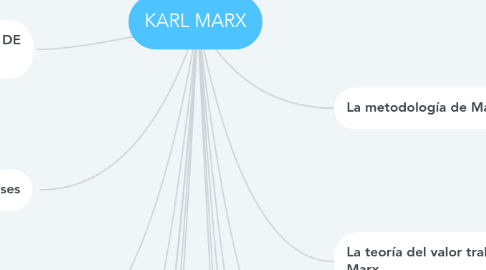 Mind Map: KARL MARX