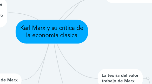 Mind Map: Karl Marx y su crítica de la economía clásica