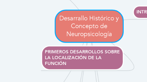 Mind Map: Desarrallo Histórico y Concepto de Neuropsicología