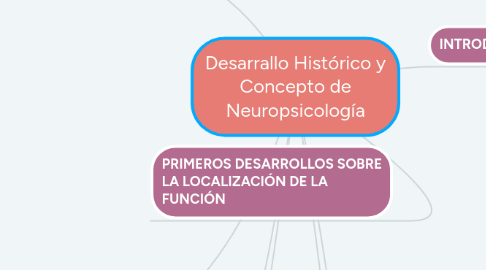 Mind Map: Desarrallo Histórico y Concepto de Neuropsicología