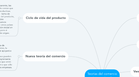 Mind Map: Teorías del comercio internacional