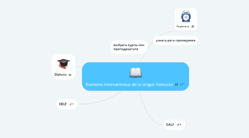 Mind Map: Examens internationaux de la langue francaise