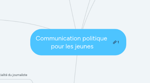 Mind Map: Communication politique  pour les jeunes