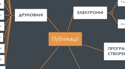 Mind Map: Публікації