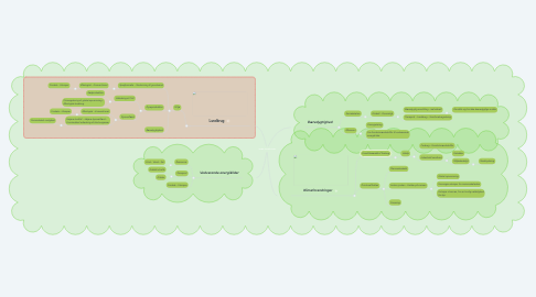 Mind Map: Grøn Omstilling