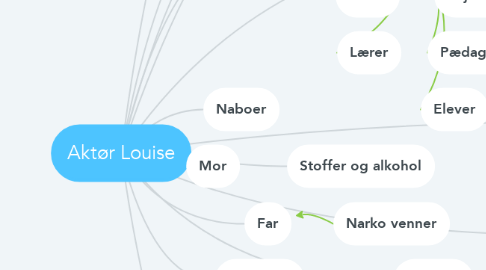 Mind Map: Aktør Louise