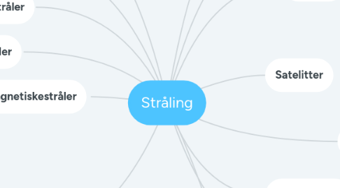 Mind Map: Stråling