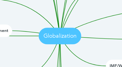 Mind Map: Globalization