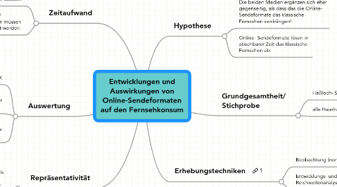 Mind Map: Entwicklungen und Auswirkungen von Online-Sendeformaten auf den Fernsehkonsum