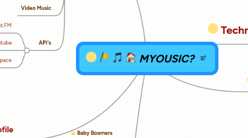 Mind Map: MYOUSIC?