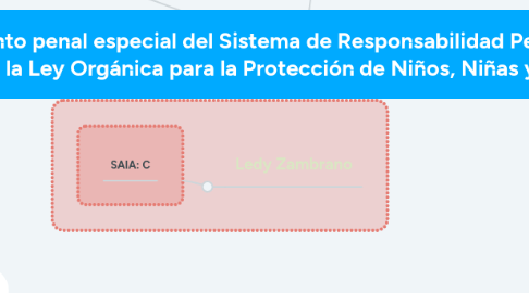 Mind Map: El procedimiento penal especial del Sistema de Responsabilidad Penal del Adolescente, regulado en la Ley Orgánica para la Protección de Niños, Niñas y Adolescentes.