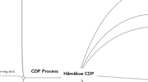 Mind Map: Hāmākua CDP