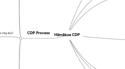 Mind Map: Hāmākua CDP