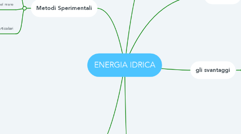 Mind Map: ENERGIA IDRICA