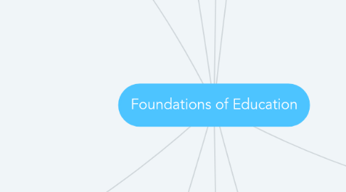 Mind Map: Foundations of Education