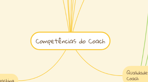 Mind Map: Competências do Coach