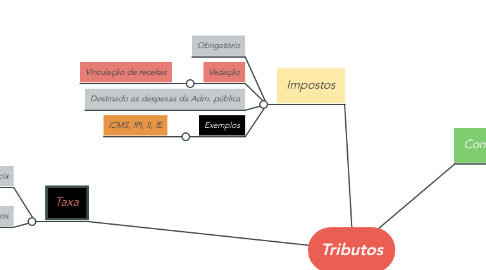 Mind Map: Tributos