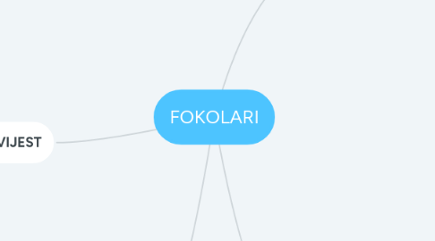 Mind Map: FOKOLARI