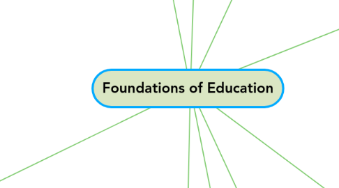 Mind Map: Foundations of Education