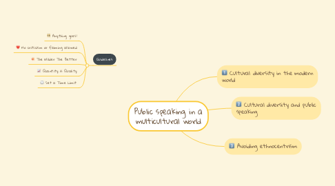 Mind Map: Public speaking in a multicultural world
