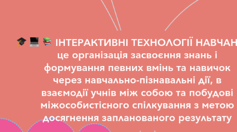 Mind Map: ІНТЕРАКТИВНІ ТЕХНОЛОГІЇ НАВЧАННЯ - це організація засвоєння знань і формування певних вмінь та навичок через навчально-пізнавальні дії, в взаємодії учнів між собою та побудові міжособистісного спілкування з метою досягнення запланованого результату