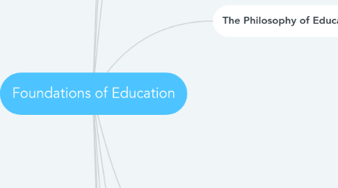 Mind Map: Foundations of Education