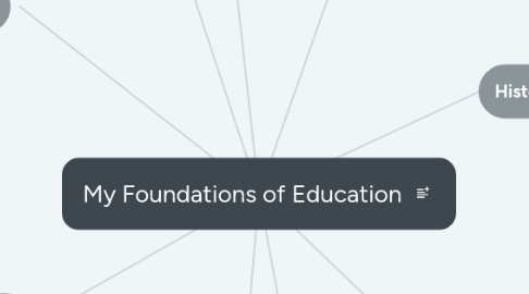 Mind Map: My Foundations of Education