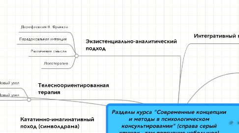Mind Map: Разделы курса "Современные концепции и методы в психологическом консультировании" (справа серый кружок - там пояснение небольшое)