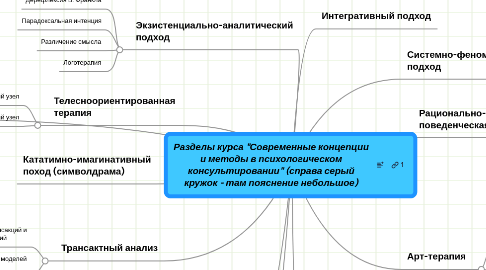 Mind Map: Разделы курса "Современные концепции и методы в психологическом консультировании" (справа серый кружок - там пояснение небольшое)