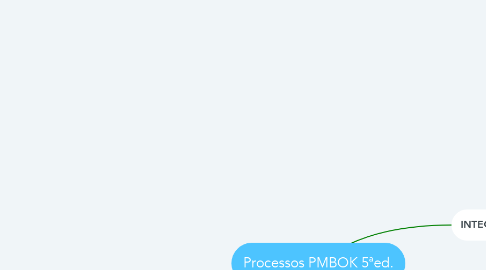 Mind Map: Processos PMBOK 5ªed.
