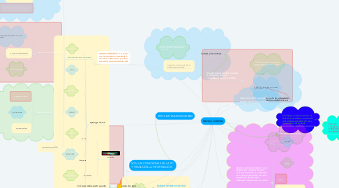 Mind Map: Redes y sistemas