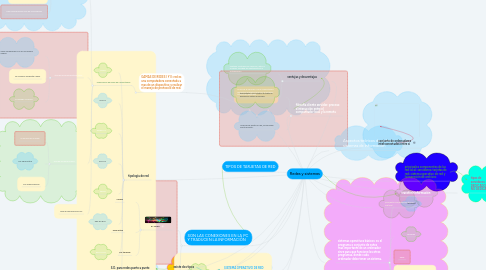 Mind Map: Redes y sistemas