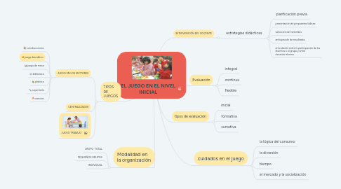 Mind Map: EL JUEGO EN EL NIVEL INICIAL