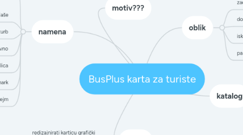 Mind Map: BusPlus karta za turiste