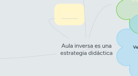 Mind Map: Aula inversa es una estrategia didáctica