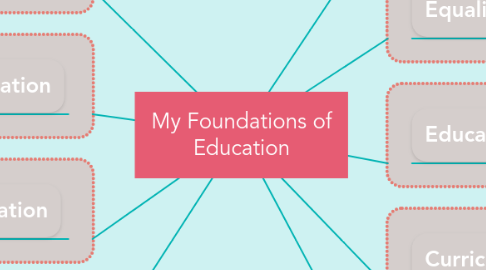 Mind Map: My Foundations of Education