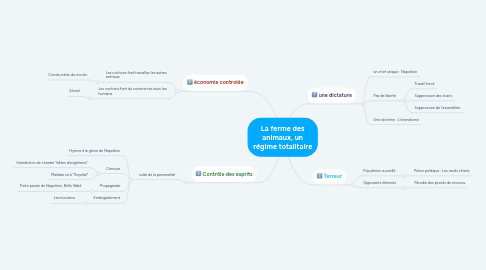 Mind Map: La ferme des animaux, un régime totalitaire