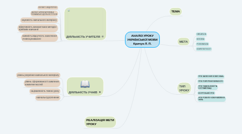 Mind Map: АНАЛІЗ УРОКУ УКРАЇНСЬКОЇ МОВИ Кричун Л. П.