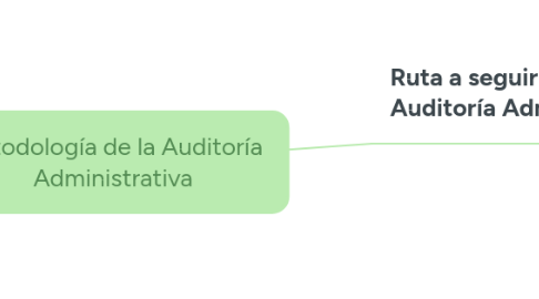 Mind Map: Metodología de la Auditoría Administrativa