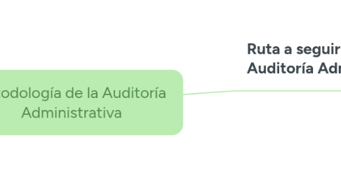 Mind Map: Metodología de la Auditoría  Administrativa