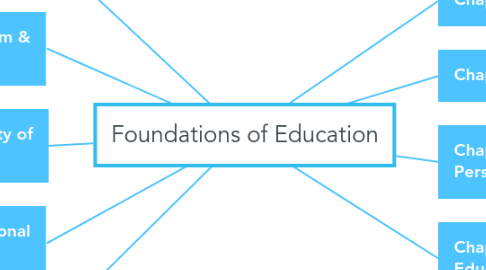 Mind Map: Foundations of Education