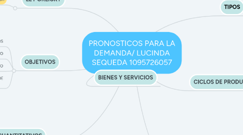 Mind Map: PRONOSTICOS PARA LA DEMANDA/ LUCINDA SEQUEDA 1095726057