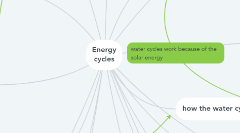 Mind Map: Energy cycles