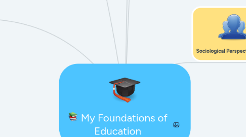 Mind Map: My Foundations of Education